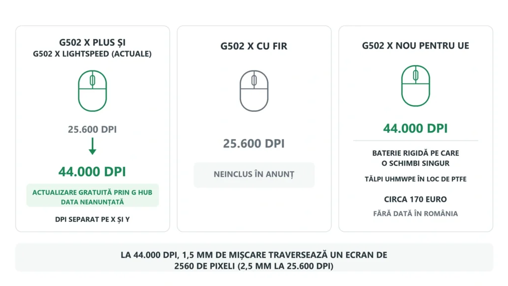 Diagramă cu modelele G502 X care primesc actualizarea la 44.000 DPI, modelul cu fir care nu o primește și ce aduce în plus varianta nouă pentru Europa.