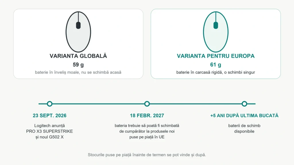 Diagramă cu diferențele dintre varianta europeană și cea globală a mouse-ului Logitech PRO X3 SUPERSTRIKE și cu termenele regulamentului UE privind bateriile