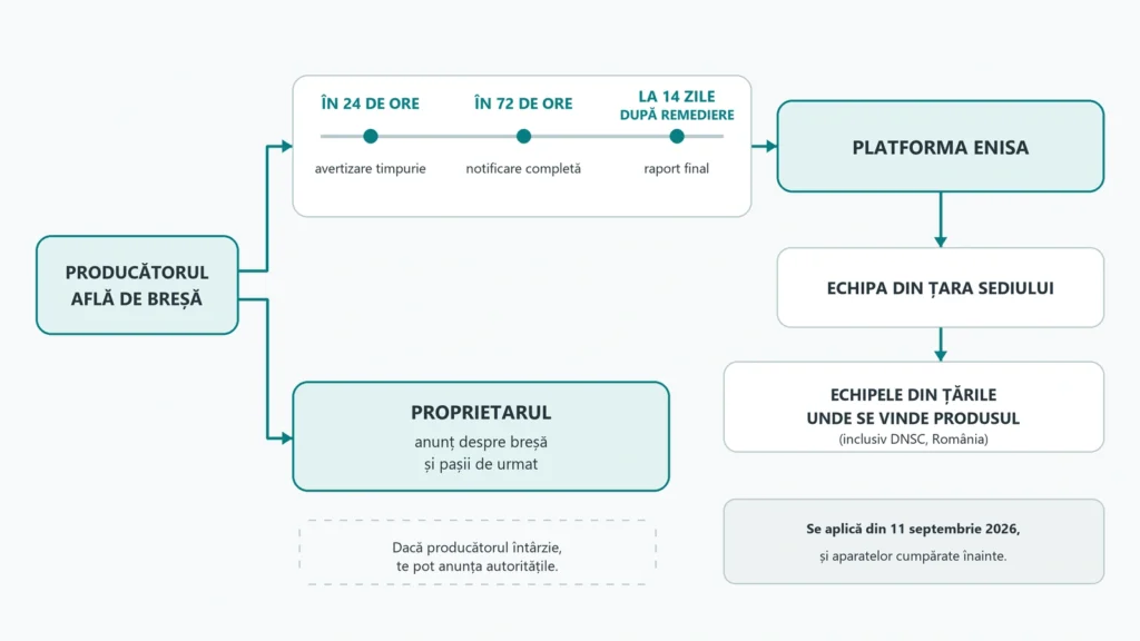 Diagramă cu drumul unei breșe de securitate exploatate, de la producător la autorități și la proprietar, cu termenele de 24 de ore, 72 de ore și 14 zile