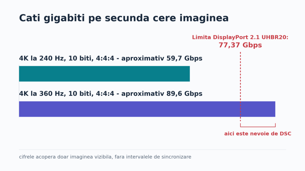 Comparatie intre banda necesara pentru 4K la 240 Hz si 4K la 360 Hz fata de limita de 77,37 Gbps a DisplayPort 2.1 UHBR20