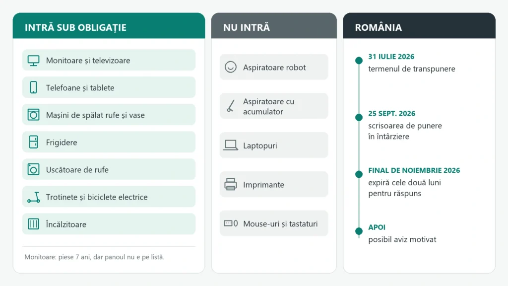 Diagramă cu aparatele acoperite de dreptul la reparare, cele lăsate deoparte și etapele procedurii de infringement împotriva României