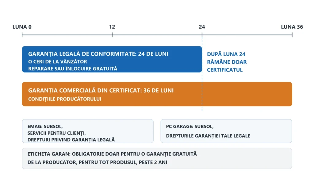 Diagramă cu garanția legală de 24 de luni, pe care o ceri de la vânzător, și garanția comercială de 36 de luni din certificat, pe o axă a timpului, plus locul în care eMAG și PC Garage afișează notificarea oficială.