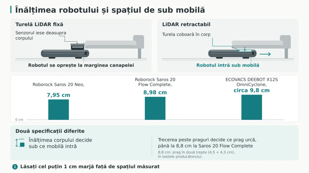 Schemă care compară un robot cu turelă LiDAR fixă oprit la marginea canapelei și un robot cu LiDAR retractabil care intră sub mobilă