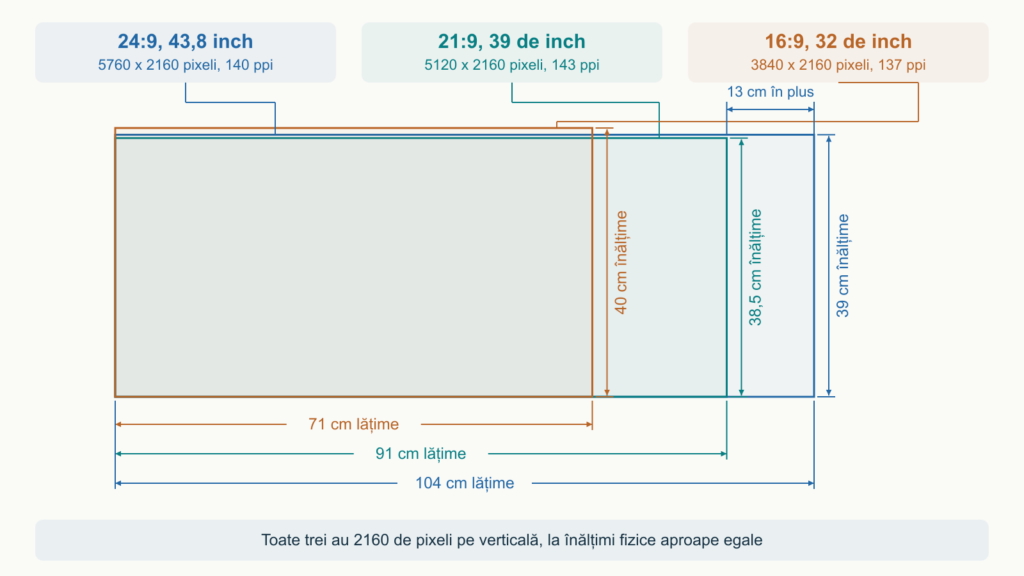 Comparație între un monitor 24:9 de 43,8 inch, un ultrawide 21:9 de 39 de inch și un monitor 4K de 32 de inch, cu lățimea, înălțimea și numărul de pixeli.