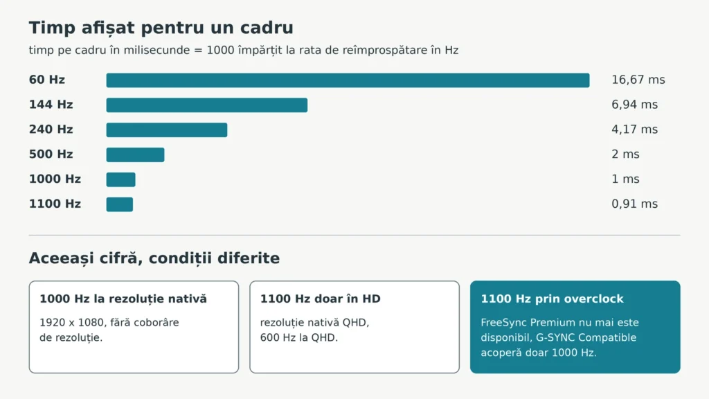 Diagramă cu timpul de afișare al unui cadru la șase rate de reîmprospătare și cu cele trei moduri diferite în care se obține cifra de peste 1000 Hz