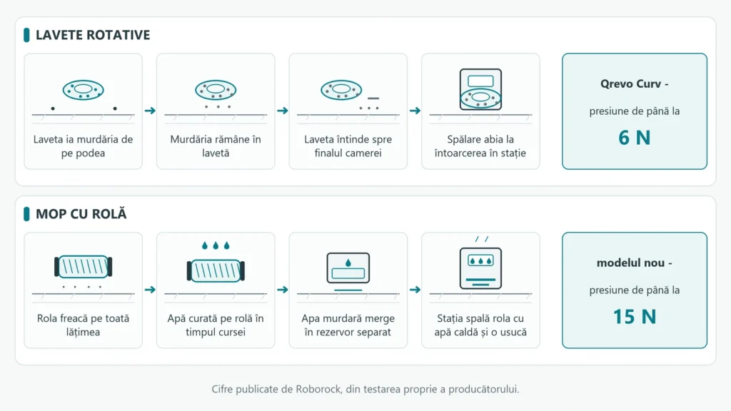 Diagramă care compară drumul murdăriei la un mop cu rolă și la lavete rotative