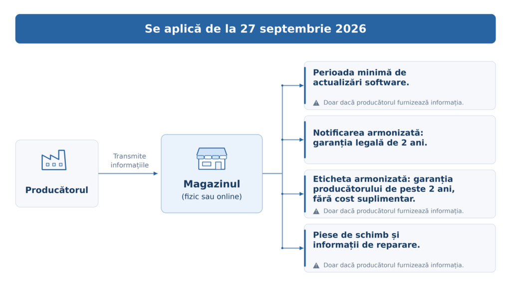 Schemă cu informațiile pe care magazinul trebuie să le afișeze din 27 septembrie 2026 și condiția ca producătorul să le furnizeze