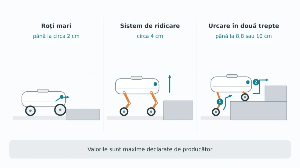 Schemă cu trei metode prin care un aspirator robot urcă praguri, de la roți mari la urcarea în două trepte