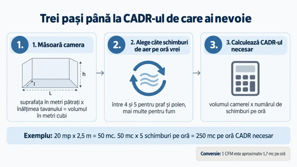 Diagramă în trei pași pentru calculul CADR-ului necesar unei camere