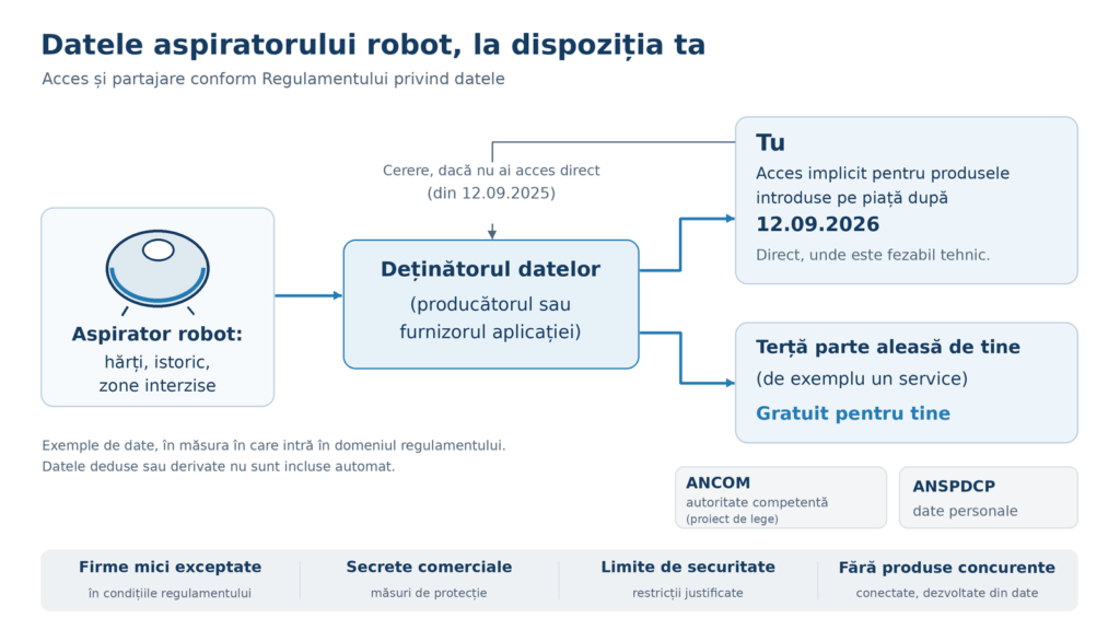 Schemă despre drumul datelor de la aspiratorul robot la utilizator și la o terță parte aleasă de acesta, conform Regulamentului privind datele