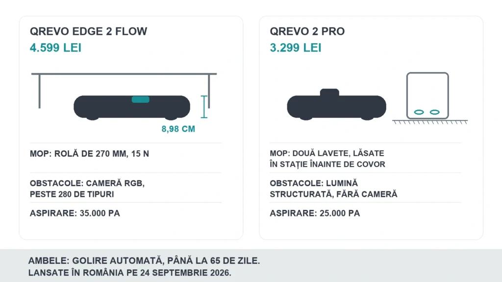 Diagramă care compară Roborock Qrevo Edge 2 Flow și Qrevo 2 Pro: rola față de lavetele detașabile, senzorul retractabil față de turela fixă, camera față de lumina structurată și prețurile de lansare