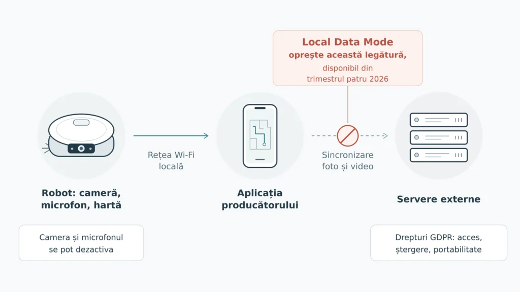 Diagramă a fluxului de date de la un aspirator robot cu cameră către telefon și către serverele producătorului, cu locul în care Local Data Mode întrerupe legătura spre exterior