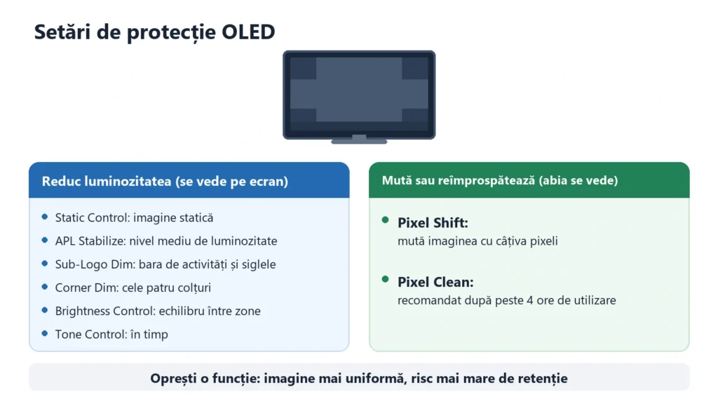 Diagramă care împarte setările de protecție OLED în funcții care reduc luminozitatea și funcții care mută sau recalibrează pixelii.