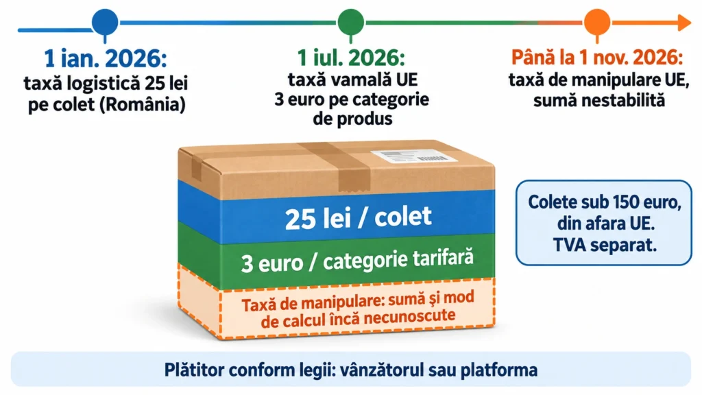 Diagramă cu taxele pe un colet sub 150 de euro din afara UE: 25 de lei din ianuarie, 3 euro pe categorie din iulie și taxa de manipulare până la 1 noiembrie 2026.