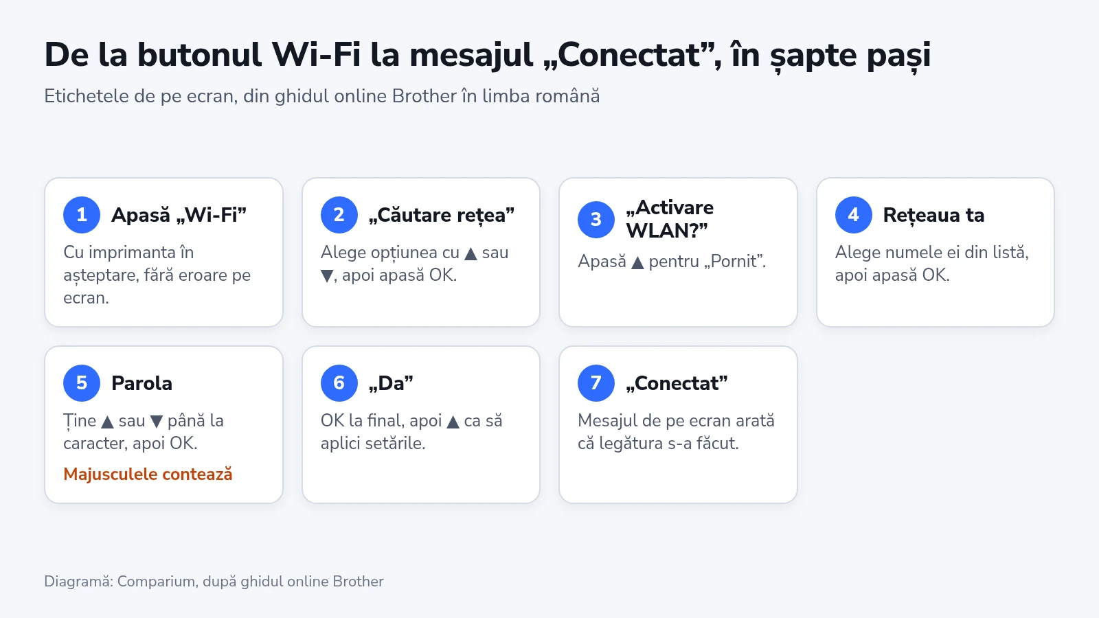 Șapte pași ai asistentului Wi-Fi Brother: Wi-Fi, Căutare rețea, Activare WLAN, rețeaua, parola, Da, Conectat