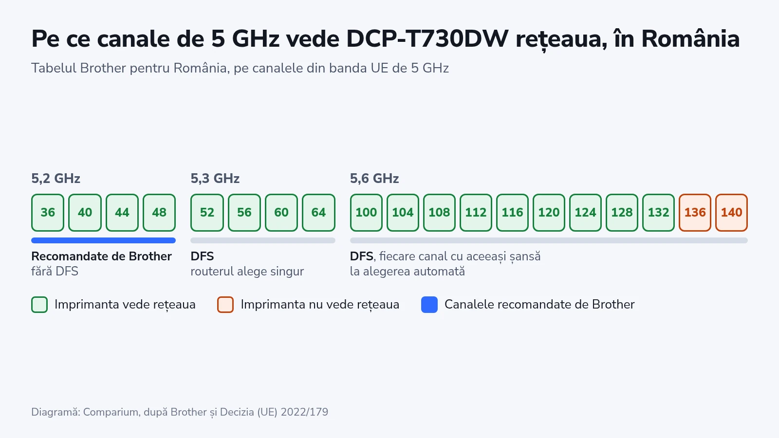 Canalele Wi-Fi de 5 GHz de la 36 la 140: imprimanta le vede pe toate până la 132, dar nu pe 136 și 140