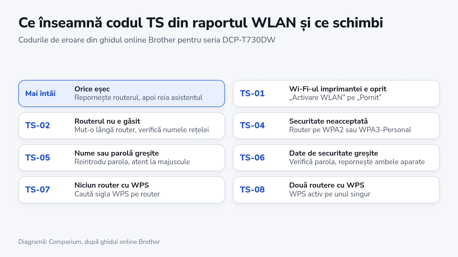 Codurile de eroare TS-01, TS-02 și TS-04 până la TS-08 din raportul WLAN Brother, fiecare cu ce se schimbă