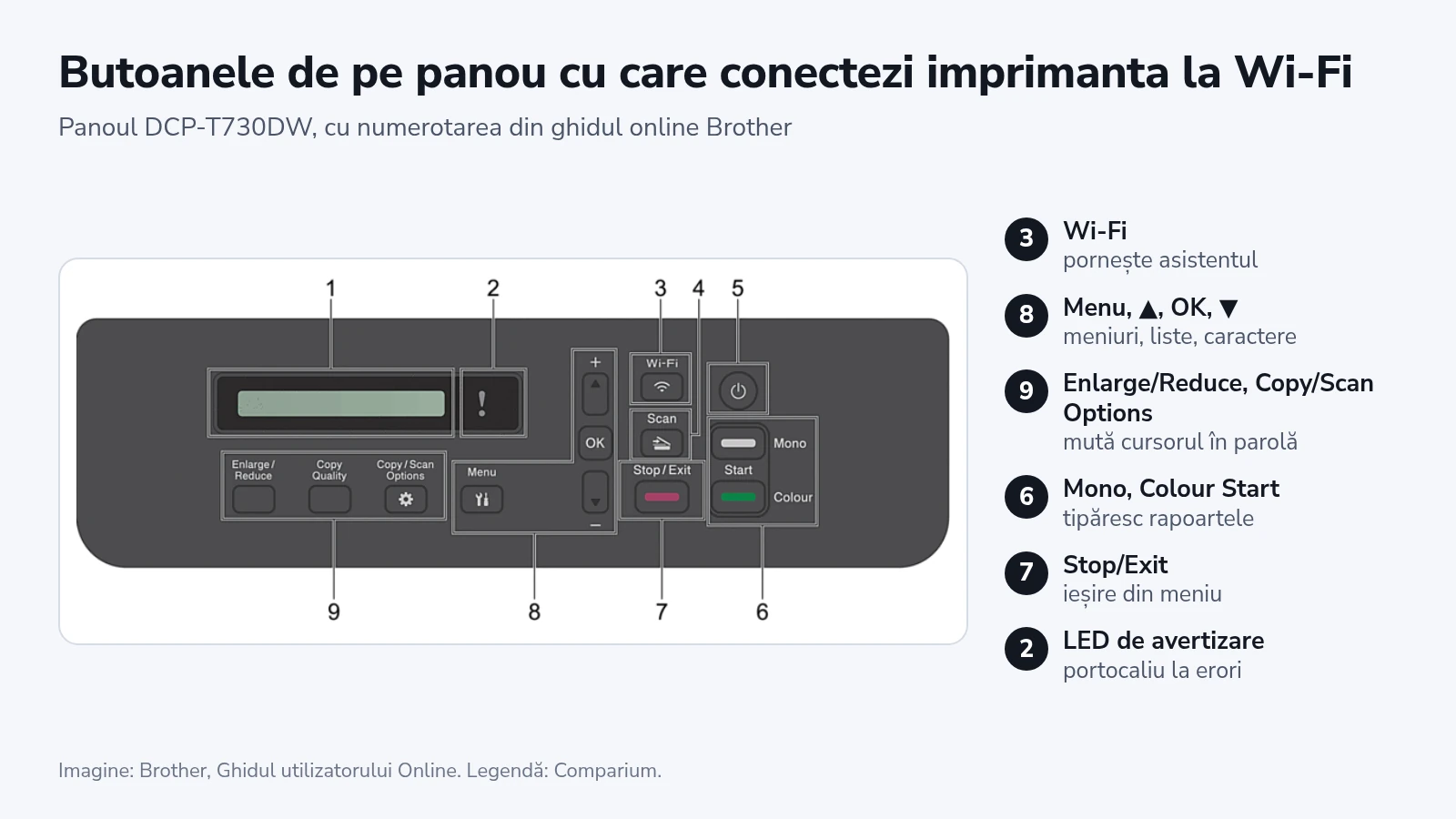 Panoul de control Brother DCP-T730DW, cu butonul Wi-Fi, săgețile, OK, Menu și butoanele Start numerotate