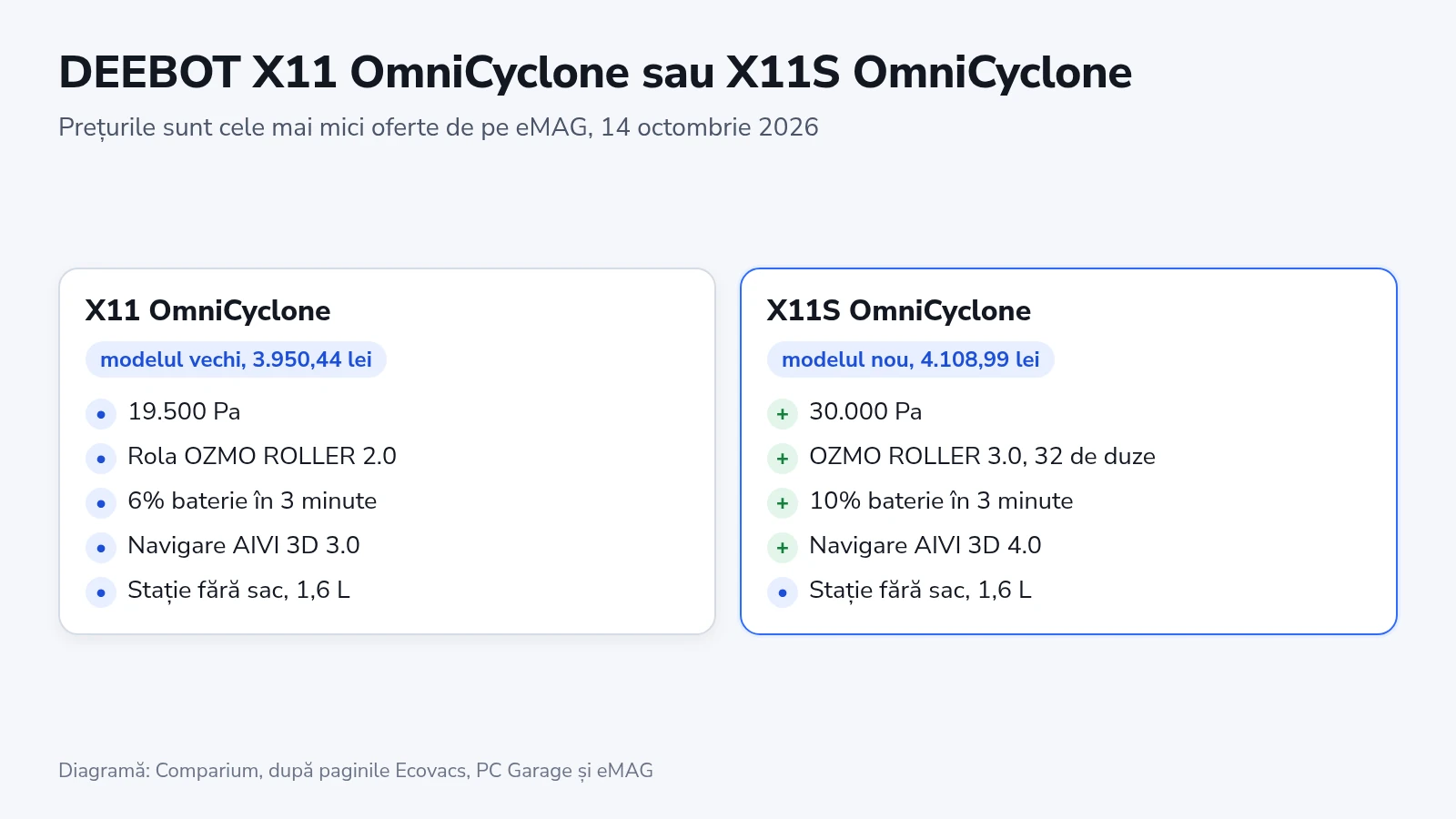 Comparație între Ecovacs DEEBOT X11 OmniCyclone și X11S OmniCyclone: aspirația, rola de mop, reîncărcarea în trei minute, navigarea și aceeași stație fără sac, cu cele mai mici prețuri de pe eMAG la 14 octombrie