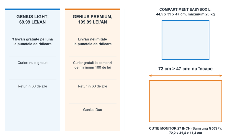Schemă cu planurile Genius Light și Premium, care arată ce livrări sunt gratuite în fiecare și de ce cutia unui monitor de 27 de inchi nu intră în cel mai mare compartiment easybox.