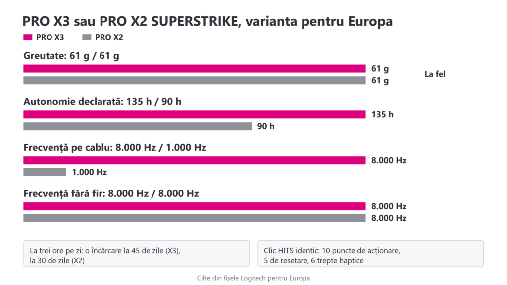 Comparație între Logitech PRO X3 SUPERSTRIKE și PRO X2 SUPERSTRIKE în varianta europeană: greutate, autonomie, frecvență pe cablu și fără fir.