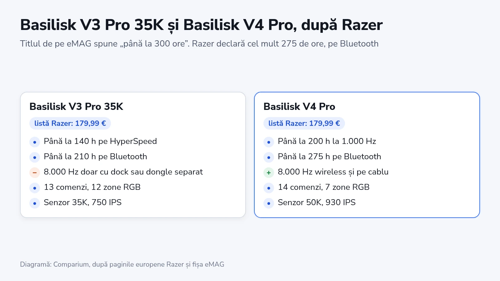 Comparație între Razer Basilisk V3 Pro 35K și Basilisk V4 Pro: autonomie, polling rate de 8.000 Hz, comenzi, zone RGB și senzor, după datele Razer