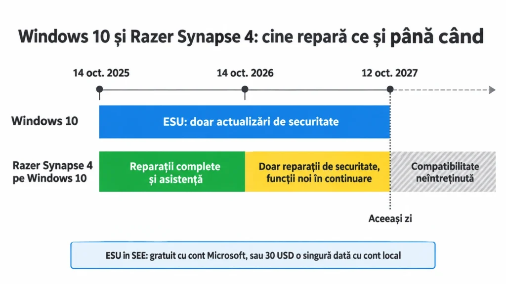 Cronologie cu suportul Razer Synapse 4 și actualizările ESU pentru Windows 10, de la 14 octombrie 2025 la 12 octombrie 2027.