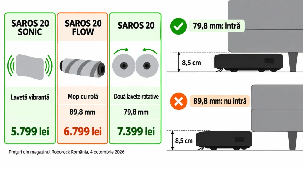Schemă cu Saros 20, Saros 20 Flow și Saros 20 Sonic, care arată tipul de mop, înălțimea și prețul din magazinul Roborock România, plus o canapea cu garda de 8,5 cm sub care trece doar Saros 20.