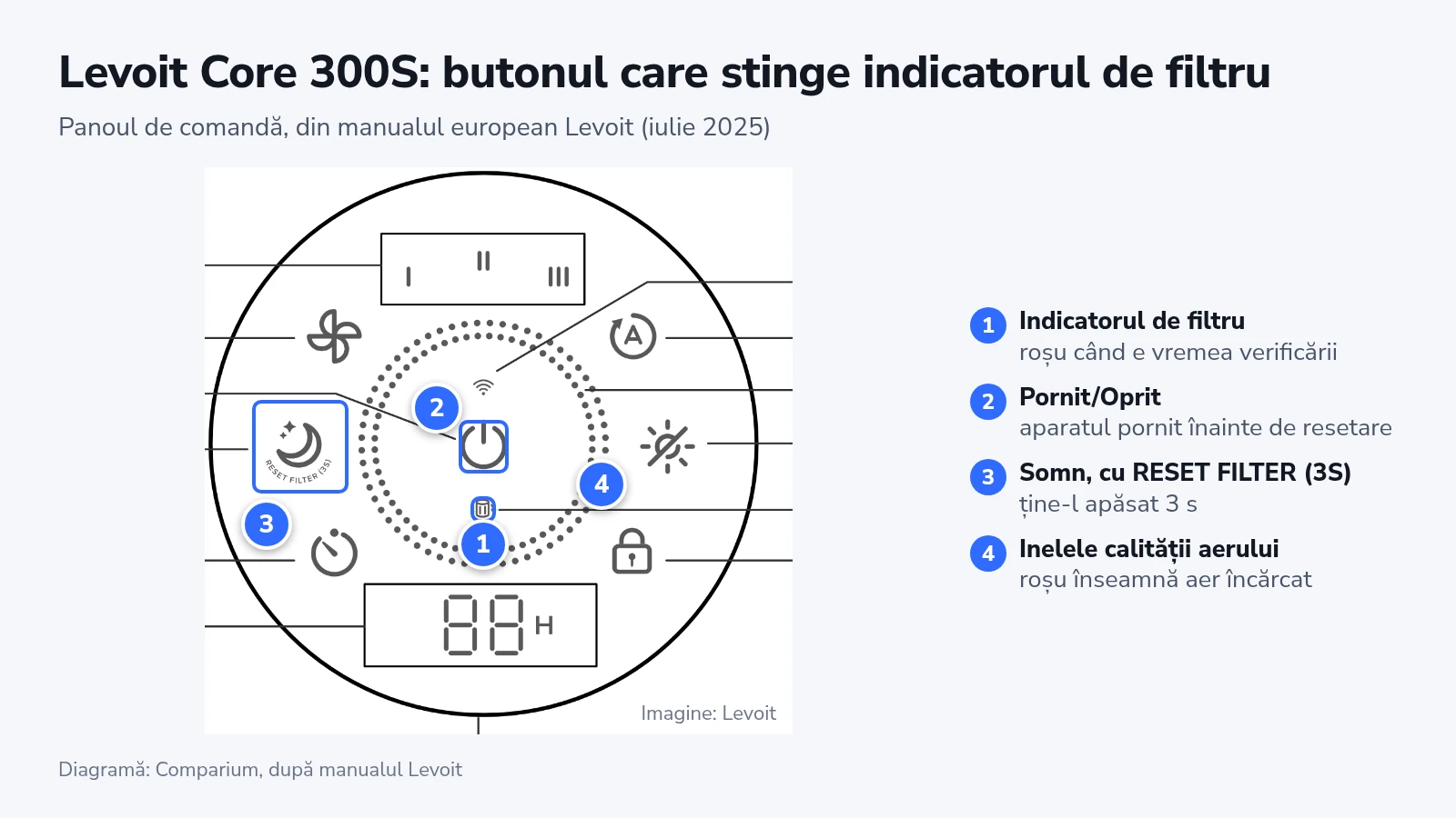 Panoul Levoit Core 300S cu indicatorul de filtru, butonul de pornire, butonul Somn și inelele calității aerului