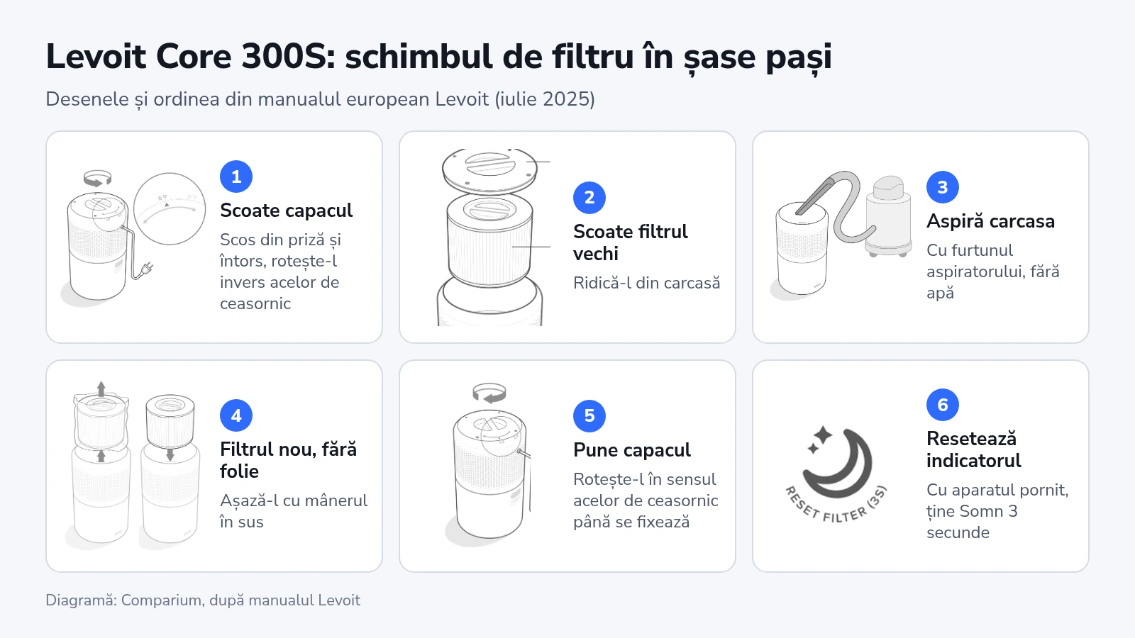 Șase desene Levoit numerotate: capacul scos, filtrul vechi, aspiratorul, filtrul fără folie, capacul, butonul Somn