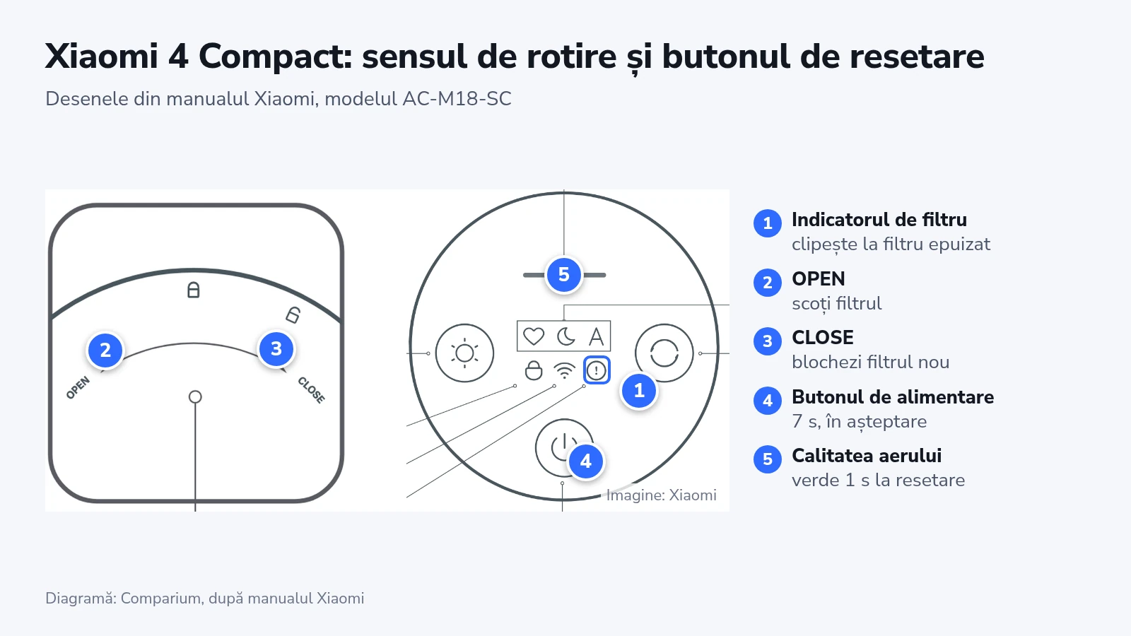 Desen Xiaomi cu săgețile OPEN și CLOSE ale filtrului și panoul cu indicatorul de filtru și butonul de alimentare