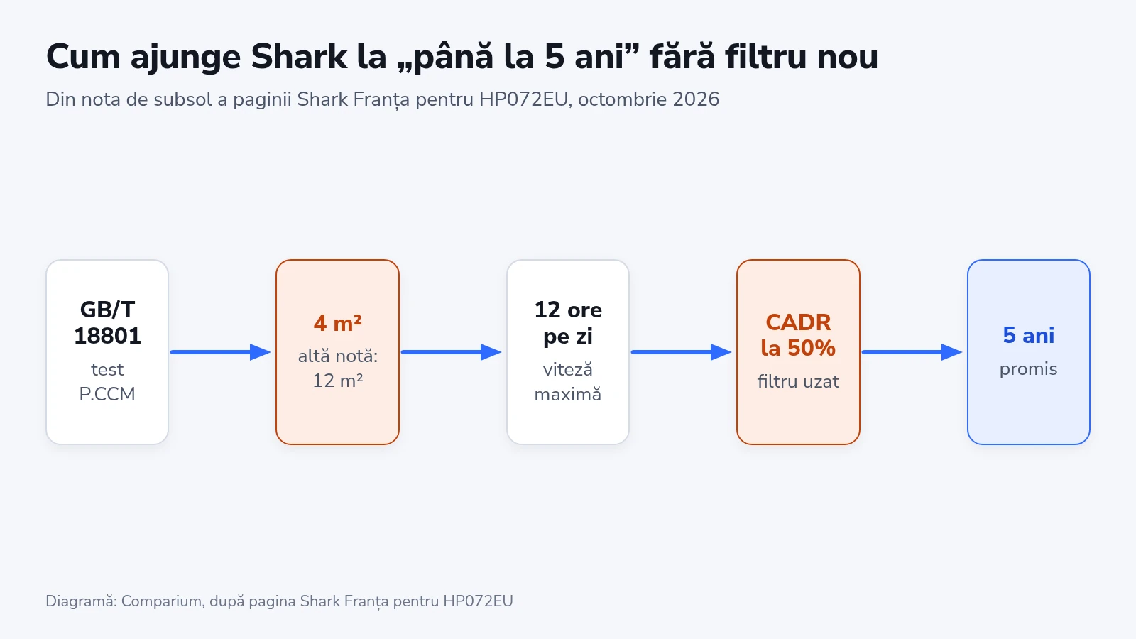 Cum ajunge Shark la cei 5 ani: test GB/T 18801-2022, suprafață de 4 m², 12 ore pe zi la viteză maximă, până la CADR înjumătățit