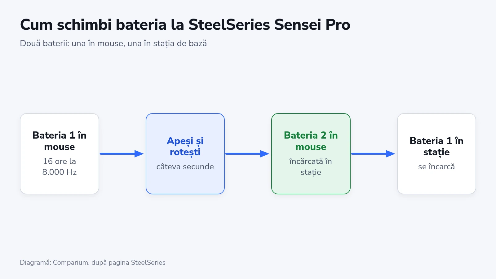 Cum se schimbă bateria la SteelSeries Sensei Pro: cea din mouse se scoate prin apăsare și rotire, intră bateria încărcată în stație, iar cea descărcată se încarcă în stația de bază